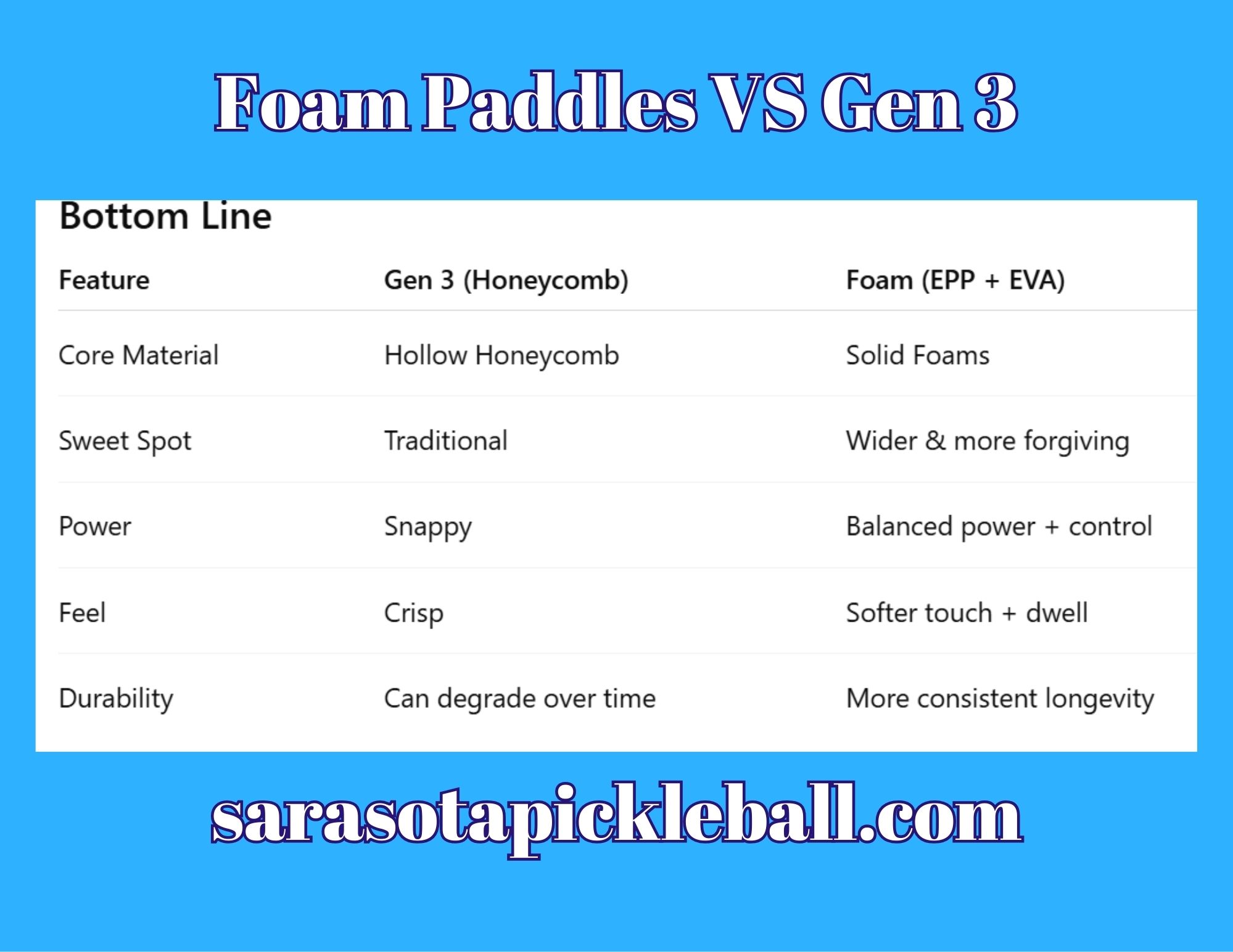 chart of foam vs Gen 3 paddles